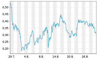 Chart Mini Future Long Plug Power - 1 Month