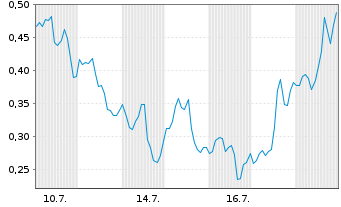 Chart Mini Future Long Plug Power - 1 Monat