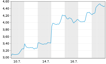 Chart Mini Future Long Alibaba - 1 Monat