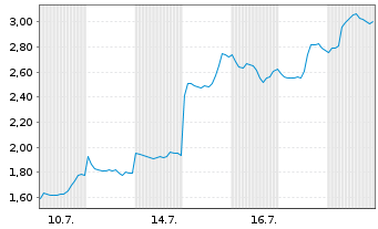 Chart Mini Future Long Alibaba - 1 Monat