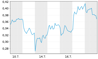 Chart Mini Future Long AIXTRON - 1 Monat