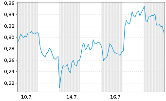 Chart Mini Future Long AIXTRON - 1 Monat