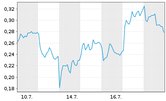 Chart Mini Future Long AIXTRON - 1 Monat