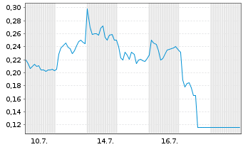 Chart Mini Future Short AIXTRON - 1 Monat