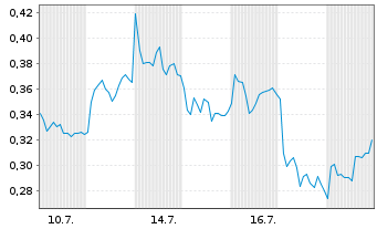 Chart Mini Future Short AIXTRON - 1 Monat