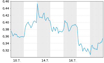 Chart Mini Future Short AIXTRON - 1 Monat