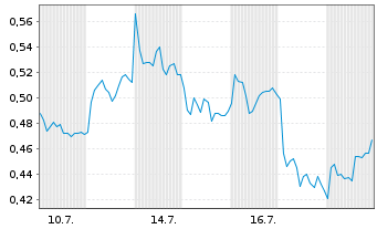 Chart Mini Future Short AIXTRON - 1 Monat