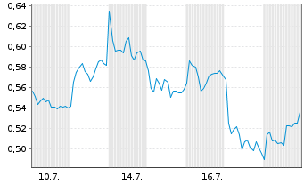 Chart Mini Future Short AIXTRON - 1 Monat