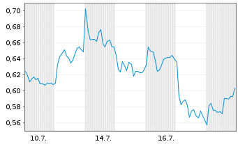 Chart Mini Future Short AIXTRON - 1 Monat