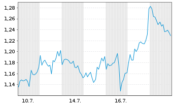 Chart Mini Future Long Coca-Cola - 1 Monat