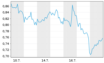 Chart Mini Future Short Coca-Cola - 1 Monat