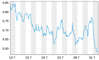 Chart Mini Future Long Heidelberg Materials - 1 mois