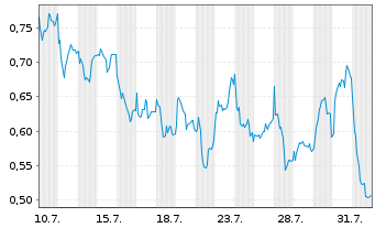 Chart Mini Future Long Heidelberg Materials - 1 mois