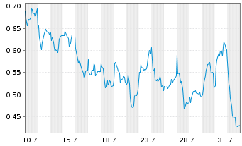 Chart Mini Future Long Heidelberg Materials - 1 mois