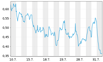 Chart Mini Future Long Heidelberg Materials - 1 mois