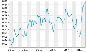 Chart Mini Future Short Heidelberg Materials - 1 mois