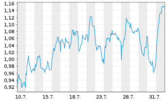 Chart Mini Future Short Heidelberg Materials - 1 mois