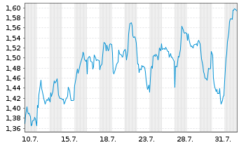 Chart Mini Future Short Heidelberg Materials - 1 mois