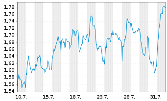 Chart Mini Future Short Heidelberg Materials - 1 mois