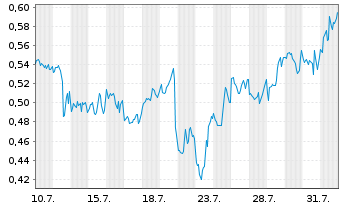 Chart Mini Future Short GameStop - 1 mois