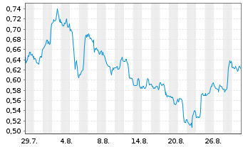 Chart Mini Future Short Pfizer - 1 Month
