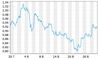 Chart Mini Future Short Pfizer - 1 Month