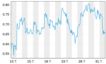 Chart Mini Future Long BP PLC - 1 mois