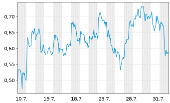 Chart Mini Future Long BP PLC - 1 mois