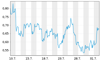 Chart Mini Future Short BP PLC - 1 mois