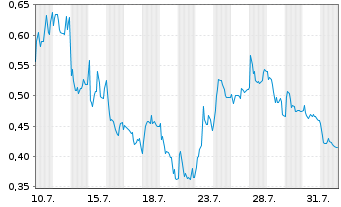 Chart Mini Future Long Hexatronic Group - 1 mois
