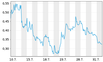 Chart Mini Future Long Hexatronic Group - 1 mois