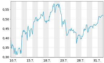 Chart Mini Future Short Hexatronic Group - 1 mois