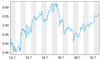 Chart Mini Future Short Hexatronic Group - 1 mois