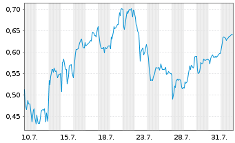 Chart Mini Future Short Hexatronic Group - 1 mois