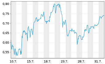 Chart Mini Future Short Hexatronic Group - 1 mois