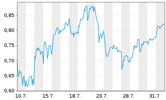 Chart Mini Future Short Hexatronic Group - 1 mois