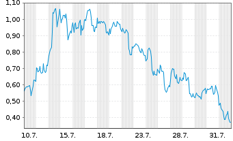 Chart Mini Future Long DeFi Technologies - 1 mois