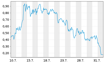 Chart Mini Future Long DeFi Technologies - 1 mois