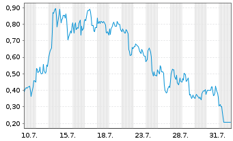 Chart Mini Future Long DeFi Technologies - 1 mois