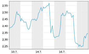 Chart Mini Future Long Eli Lilly - 1 Monat