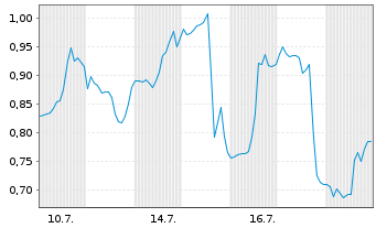Chart Mini Future Long Eli Lilly - 1 Monat