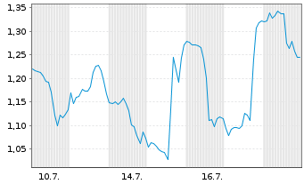 Chart Mini Future Short Eli Lilly - 1 Monat