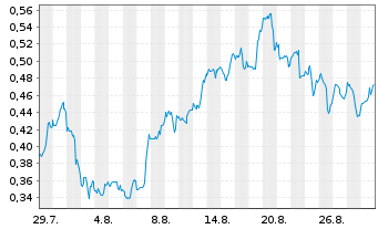 Chart Mini Future Long PepsiCo - 1 Month