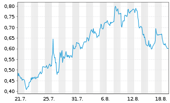 Chart Mini Future Long Nordex - 1 Monat