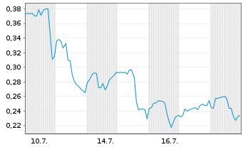 Chart Mini Future Long Canopy Growth - 1 Monat