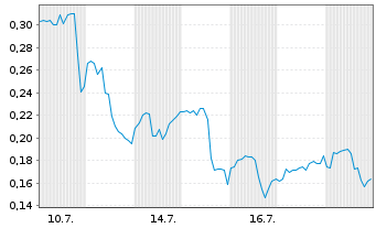 Chart Mini Future Long Canopy Growth - 1 Monat