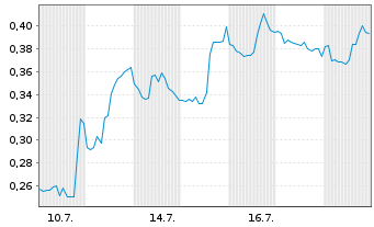 Chart Mini Future Short Canopy Growth - 1 Monat