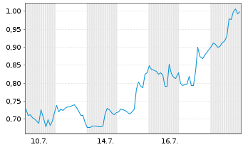 Chart Mini Future Short UnitedHealth Group - 1 Monat