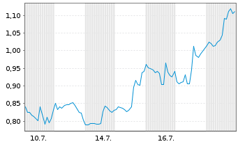 Chart Mini Future Short UnitedHealth Group - 1 Monat
