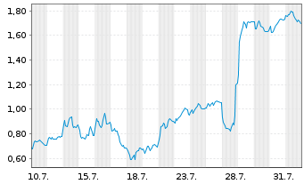 Chart Mini Future Short SUESS MicroTec - 1 Month